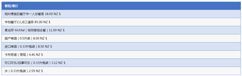 新西兰日常生活费用数据 新西兰留学选校网 广西通洋出国服务有限公司